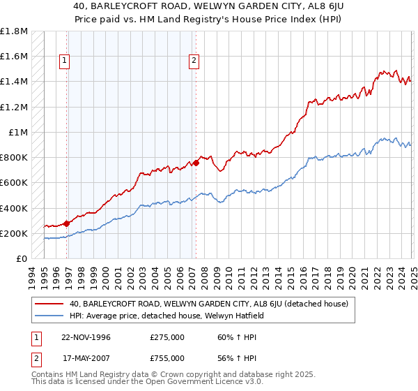 40, BARLEYCROFT ROAD, WELWYN GARDEN CITY, AL8 6JU: Price paid vs HM Land Registry's House Price Index