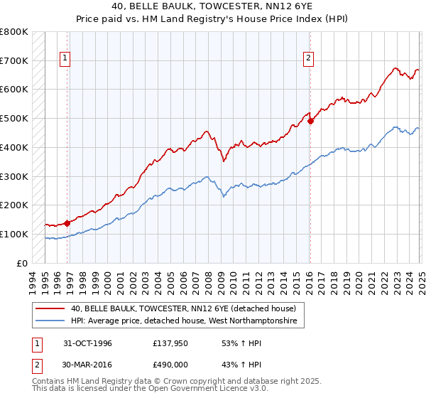 40, BELLE BAULK, TOWCESTER, NN12 6YE: Price paid vs HM Land Registry's House Price Index