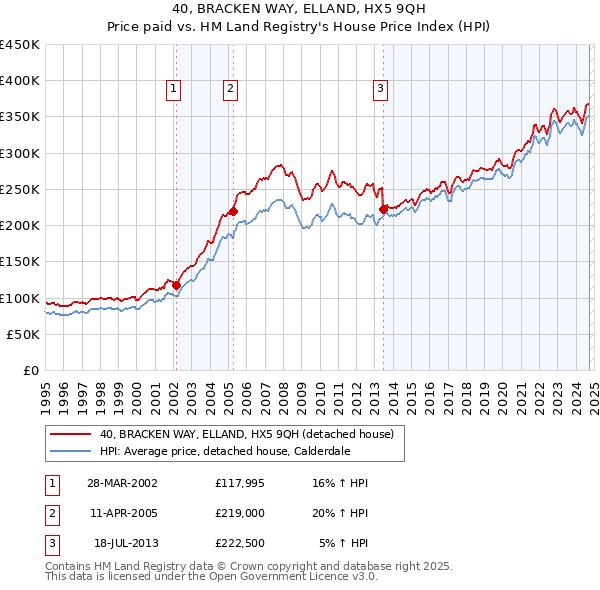 40, BRACKEN WAY, ELLAND, HX5 9QH: Price paid vs HM Land Registry's House Price Index