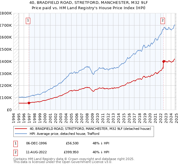 40, BRADFIELD ROAD, STRETFORD, MANCHESTER, M32 9LF: Price paid vs HM Land Registry's House Price Index