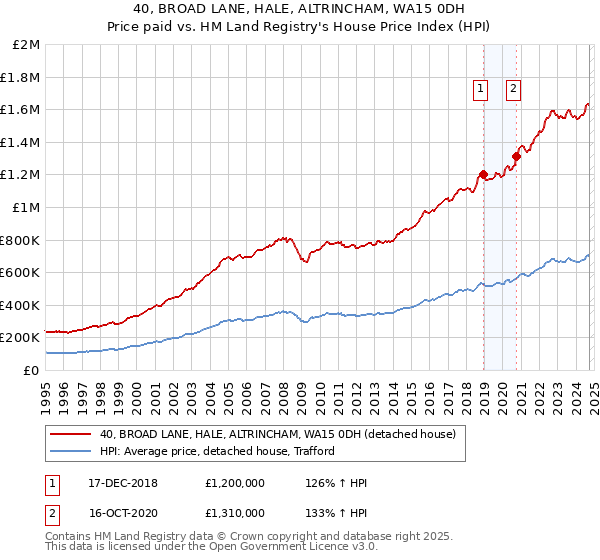 40, BROAD LANE, HALE, ALTRINCHAM, WA15 0DH: Price paid vs HM Land Registry's House Price Index