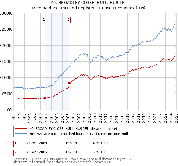 40, BROADLEY CLOSE, HULL, HU9 1EL: Price paid vs HM Land Registry's House Price Index