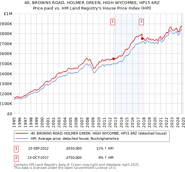 40, BROWNS ROAD, HOLMER GREEN, HIGH WYCOMBE, HP15 6RZ: Price paid vs HM Land Registry's House Price Index