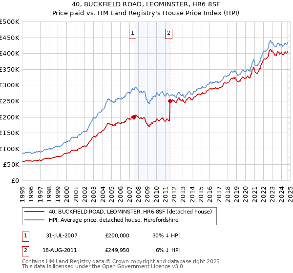 40, BUCKFIELD ROAD, LEOMINSTER, HR6 8SF: Price paid vs HM Land Registry's House Price Index