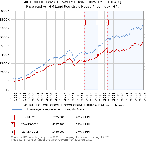 40, BURLEIGH WAY, CRAWLEY DOWN, CRAWLEY, RH10 4UQ: Price paid vs HM Land Registry's House Price Index