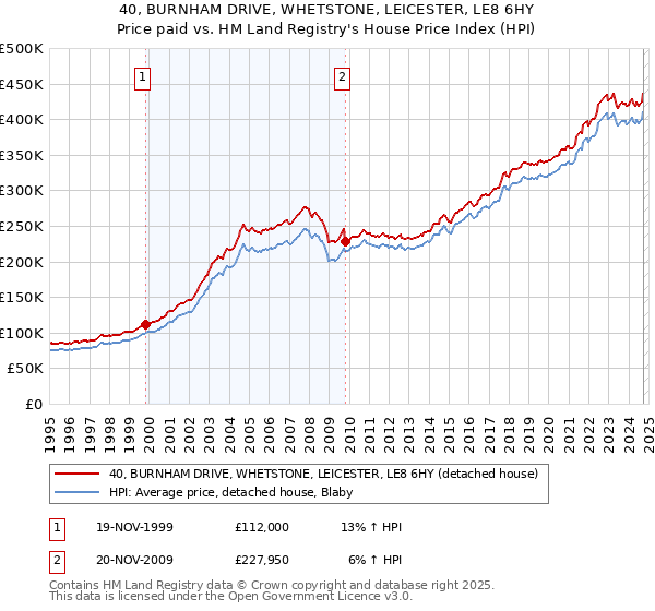 40, BURNHAM DRIVE, WHETSTONE, LEICESTER, LE8 6HY: Price paid vs HM Land Registry's House Price Index