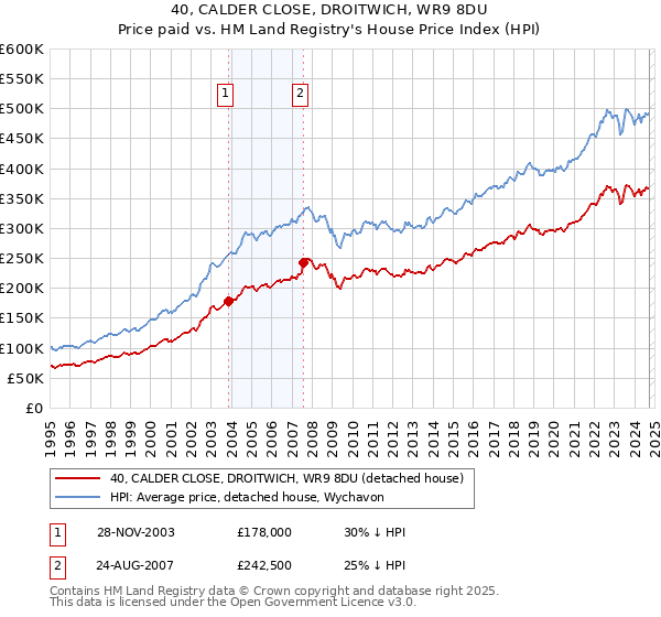 40, CALDER CLOSE, DROITWICH, WR9 8DU: Price paid vs HM Land Registry's House Price Index