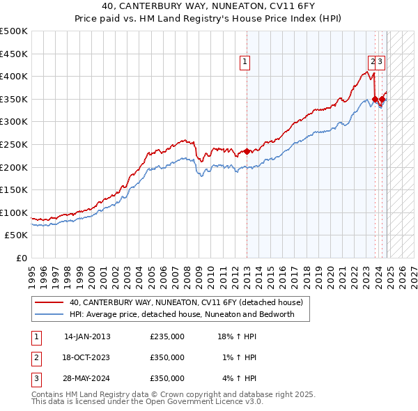 40, CANTERBURY WAY, NUNEATON, CV11 6FY: Price paid vs HM Land Registry's House Price Index