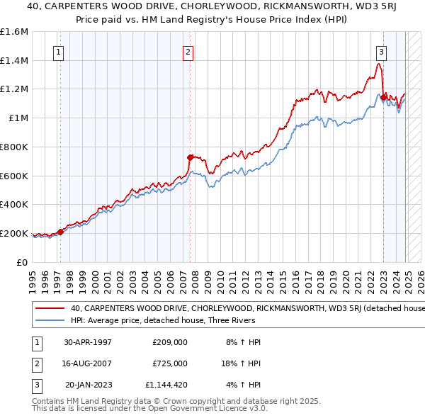 40, CARPENTERS WOOD DRIVE, CHORLEYWOOD, RICKMANSWORTH, WD3 5RJ: Price paid vs HM Land Registry's House Price Index