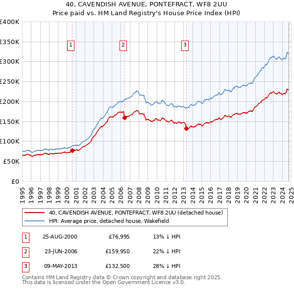 40, CAVENDISH AVENUE, PONTEFRACT, WF8 2UU: Price paid vs HM Land Registry's House Price Index