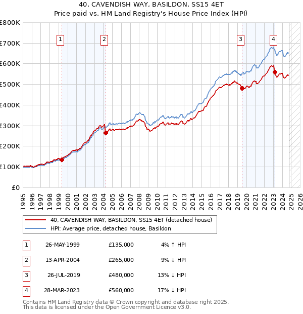 40, CAVENDISH WAY, BASILDON, SS15 4ET: Price paid vs HM Land Registry's House Price Index