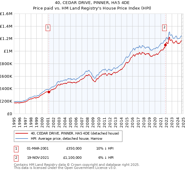 40, CEDAR DRIVE, PINNER, HA5 4DE: Price paid vs HM Land Registry's House Price Index