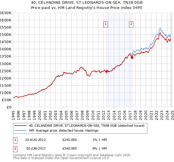 40, CELANDINE DRIVE, ST LEONARDS-ON-SEA, TN38 0GB: Price paid vs HM Land Registry's House Price Index