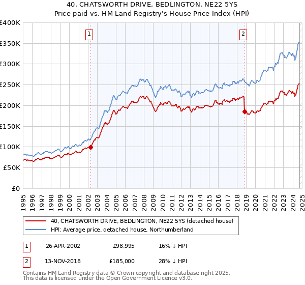 40, CHATSWORTH DRIVE, BEDLINGTON, NE22 5YS: Price paid vs HM Land Registry's House Price Index