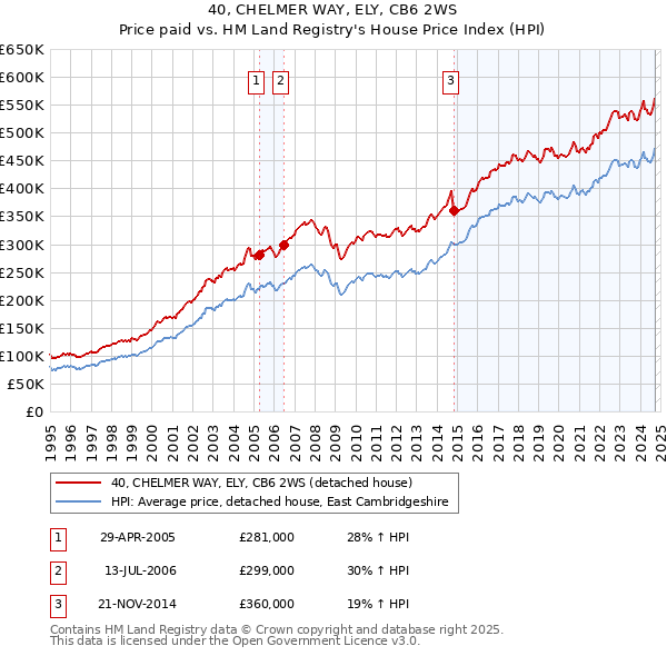 40, CHELMER WAY, ELY, CB6 2WS: Price paid vs HM Land Registry's House Price Index