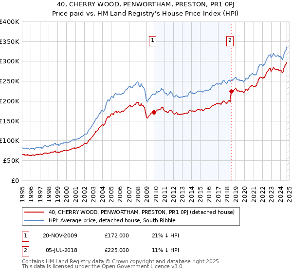 40, CHERRY WOOD, PENWORTHAM, PRESTON, PR1 0PJ: Price paid vs HM Land Registry's House Price Index