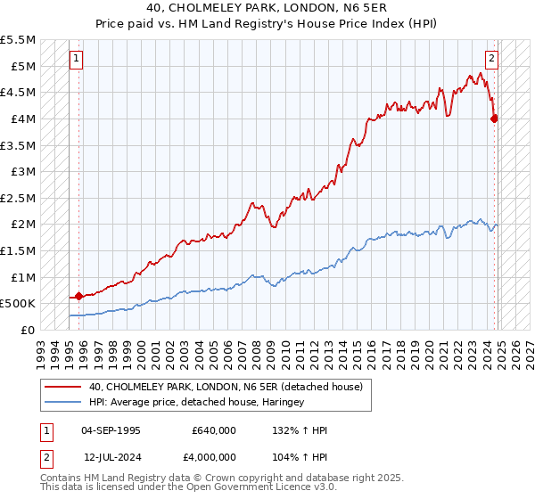 40, CHOLMELEY PARK, LONDON, N6 5ER: Price paid vs HM Land Registry's House Price Index