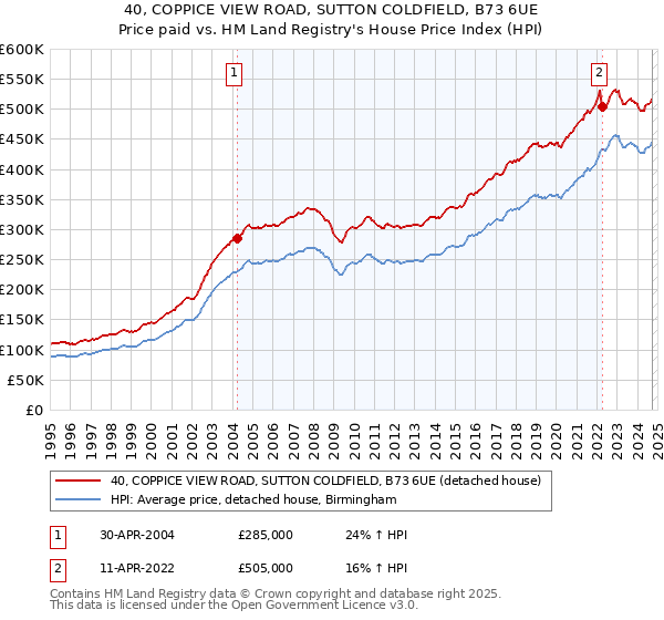 40, COPPICE VIEW ROAD, SUTTON COLDFIELD, B73 6UE: Price paid vs HM Land Registry's House Price Index