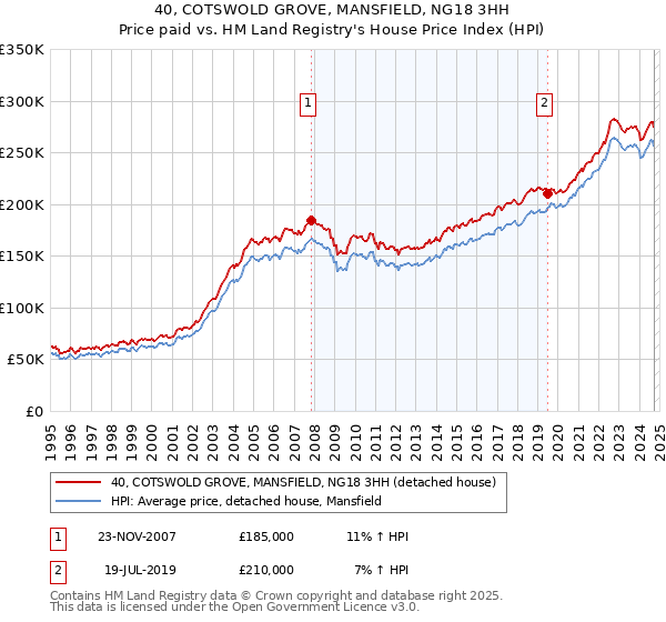 40, COTSWOLD GROVE, MANSFIELD, NG18 3HH: Price paid vs HM Land Registry's House Price Index