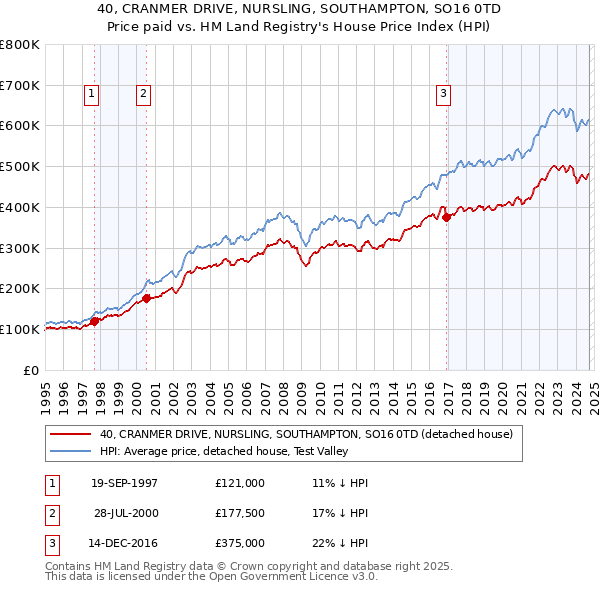 40, CRANMER DRIVE, NURSLING, SOUTHAMPTON, SO16 0TD: Price paid vs HM Land Registry's House Price Index