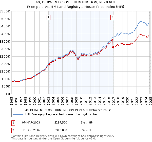 40, DERWENT CLOSE, HUNTINGDON, PE29 6UT: Price paid vs HM Land Registry's House Price Index