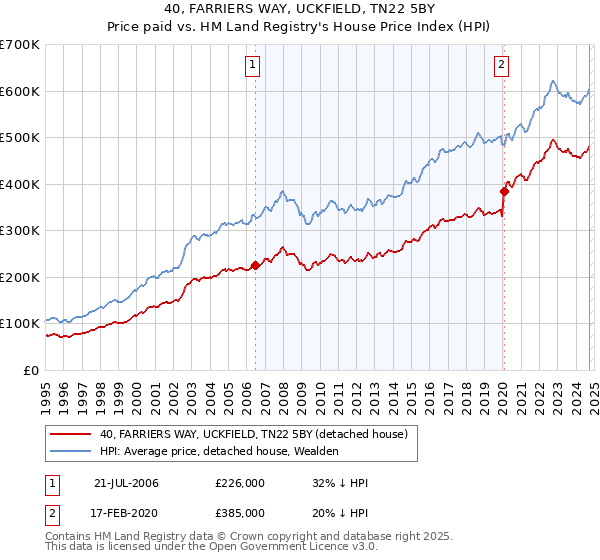 40, FARRIERS WAY, UCKFIELD, TN22 5BY: Price paid vs HM Land Registry's House Price Index