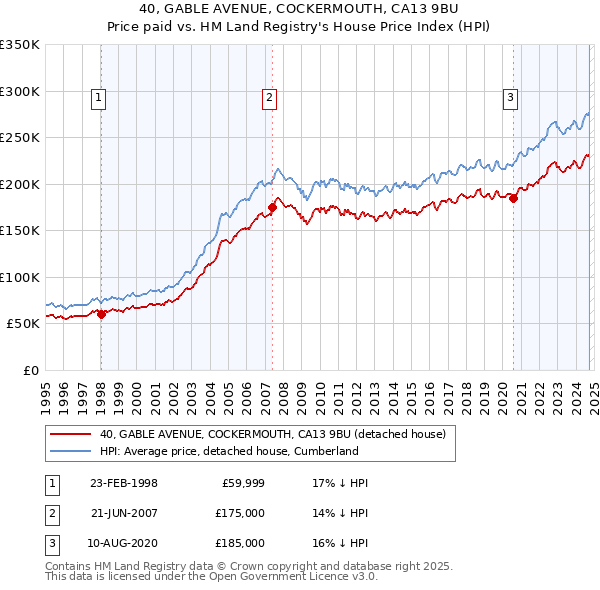 40, GABLE AVENUE, COCKERMOUTH, CA13 9BU: Price paid vs HM Land Registry's House Price Index