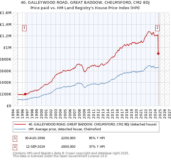 40, GALLEYWOOD ROAD, GREAT BADDOW, CHELMSFORD, CM2 8DJ: Price paid vs HM Land Registry's House Price Index