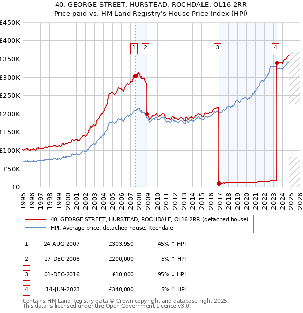 40, GEORGE STREET, HURSTEAD, ROCHDALE, OL16 2RR: Price paid vs HM Land Registry's House Price Index