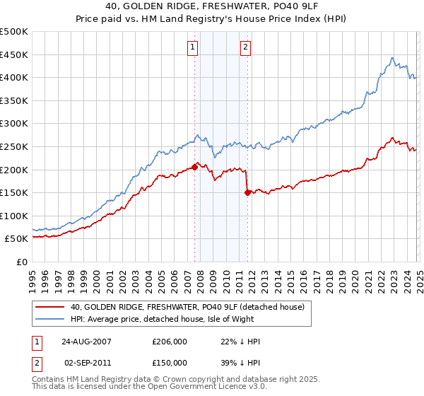 40, GOLDEN RIDGE, FRESHWATER, PO40 9LF: Price paid vs HM Land Registry's House Price Index