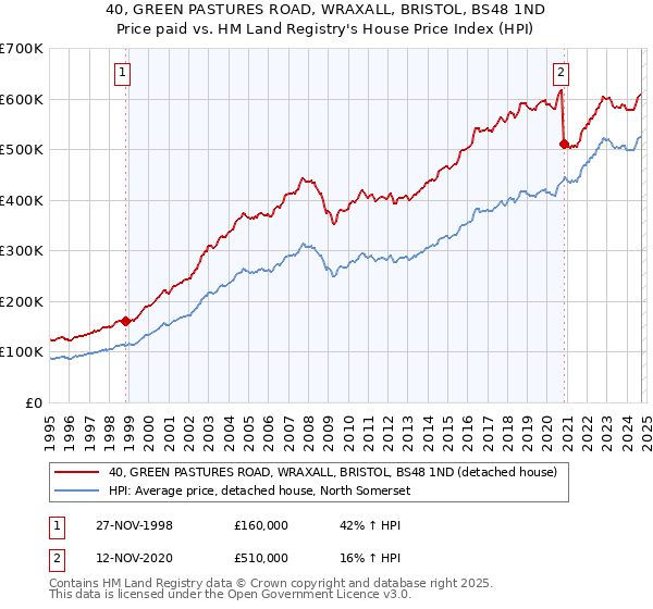 40, GREEN PASTURES ROAD, WRAXALL, BRISTOL, BS48 1ND: Price paid vs HM Land Registry's House Price Index