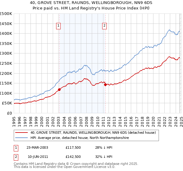 40, GROVE STREET, RAUNDS, WELLINGBOROUGH, NN9 6DS: Price paid vs HM Land Registry's House Price Index