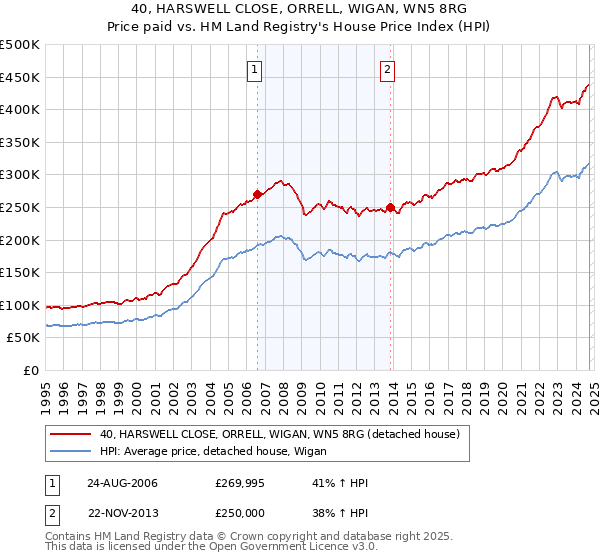 40, HARSWELL CLOSE, ORRELL, WIGAN, WN5 8RG: Price paid vs HM Land Registry's House Price Index