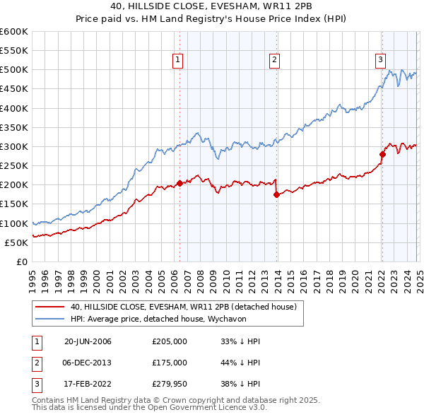 40, HILLSIDE CLOSE, EVESHAM, WR11 2PB: Price paid vs HM Land Registry's House Price Index