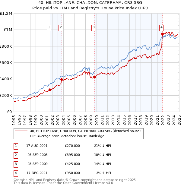 40, HILLTOP LANE, CHALDON, CATERHAM, CR3 5BG: Price paid vs HM Land Registry's House Price Index