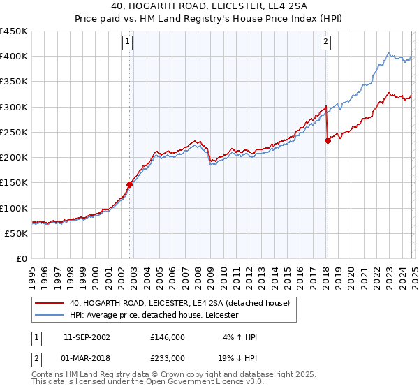 40, HOGARTH ROAD, LEICESTER, LE4 2SA: Price paid vs HM Land Registry's House Price Index