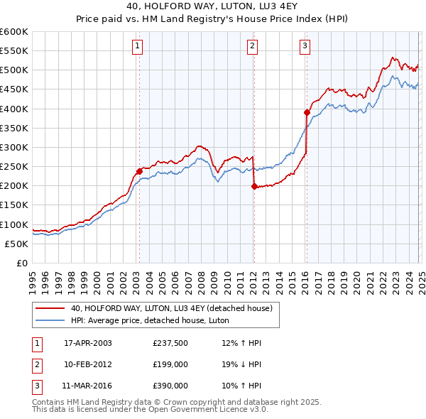 40, HOLFORD WAY, LUTON, LU3 4EY: Price paid vs HM Land Registry's House Price Index