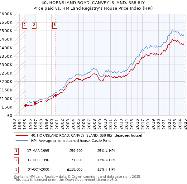 40, HORNSLAND ROAD, CANVEY ISLAND, SS8 8LY: Price paid vs HM Land Registry's House Price Index