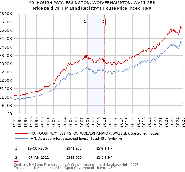 40, HOUGH WAY, ESSINGTON, WOLVERHAMPTON, WV11 2BR: Price paid vs HM Land Registry's House Price Index