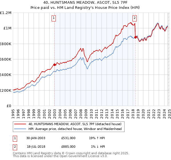 40, HUNTSMANS MEADOW, ASCOT, SL5 7PF: Price paid vs HM Land Registry's House Price Index