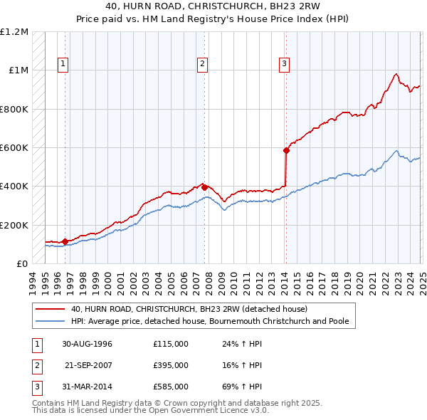 40, HURN ROAD, CHRISTCHURCH, BH23 2RW: Price paid vs HM Land Registry's House Price Index