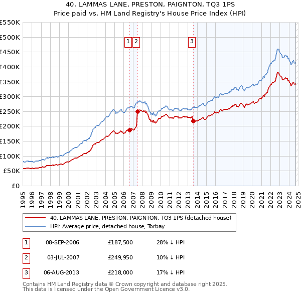 40, LAMMAS LANE, PRESTON, PAIGNTON, TQ3 1PS: Price paid vs HM Land Registry's House Price Index