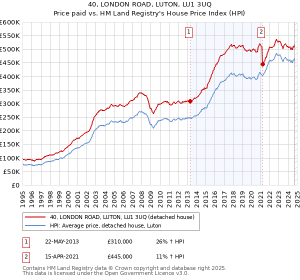 40, LONDON ROAD, LUTON, LU1 3UQ: Price paid vs HM Land Registry's House Price Index