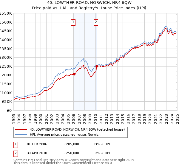 40, LOWTHER ROAD, NORWICH, NR4 6QW: Price paid vs HM Land Registry's House Price Index