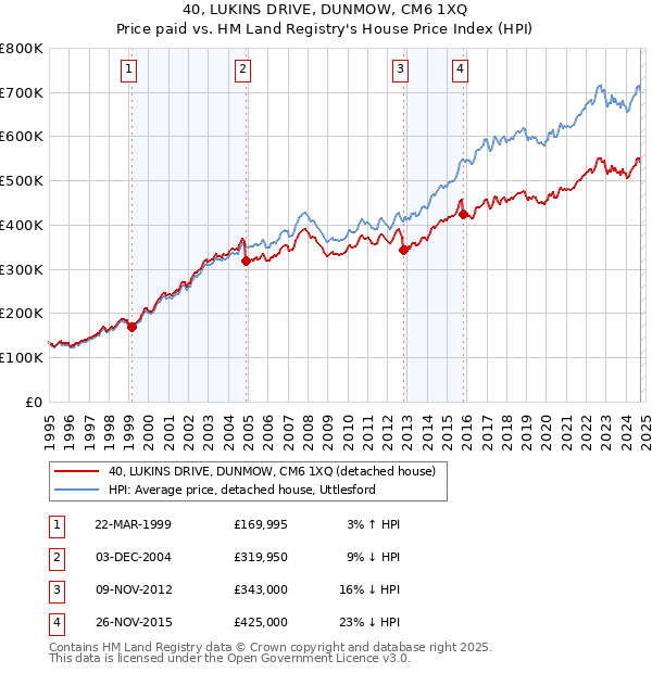 40, LUKINS DRIVE, DUNMOW, CM6 1XQ: Price paid vs HM Land Registry's House Price Index