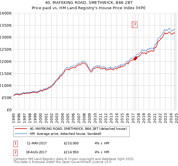 40, MAFEKING ROAD, SMETHWICK, B66 2BT: Price paid vs HM Land Registry's House Price Index