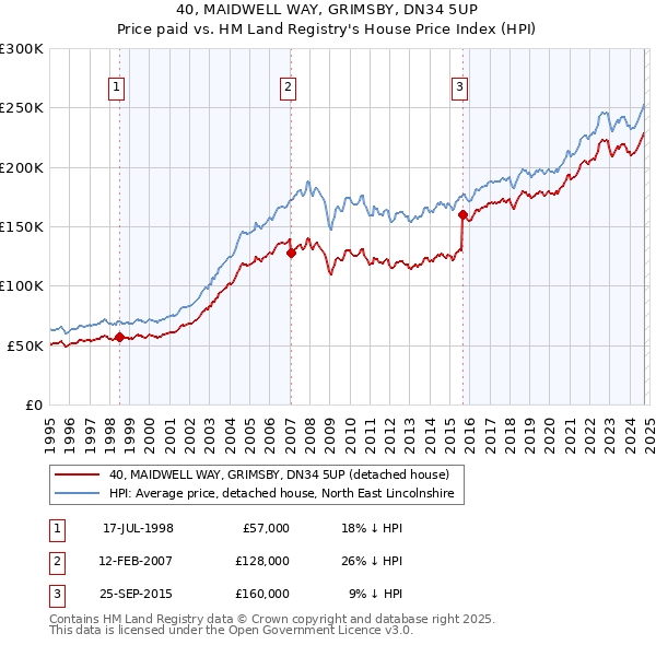 40, MAIDWELL WAY, GRIMSBY, DN34 5UP: Price paid vs HM Land Registry's House Price Index