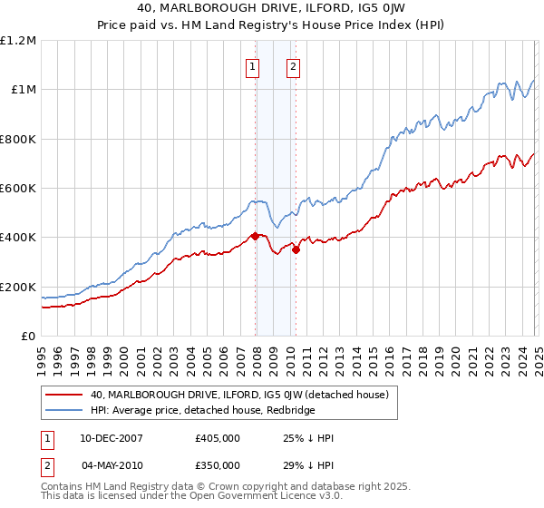 40, MARLBOROUGH DRIVE, ILFORD, IG5 0JW: Price paid vs HM Land Registry's House Price Index