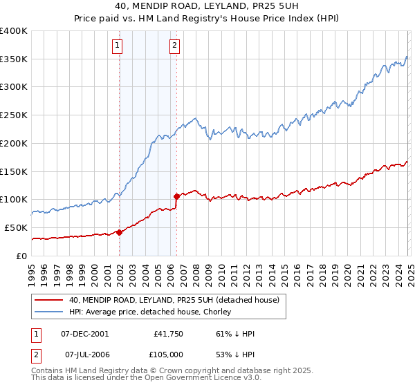 40, MENDIP ROAD, LEYLAND, PR25 5UH: Price paid vs HM Land Registry's House Price Index