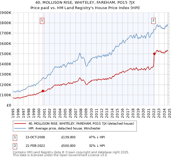 40, MOLLISON RISE, WHITELEY, FAREHAM, PO15 7JX: Price paid vs HM Land Registry's House Price Index